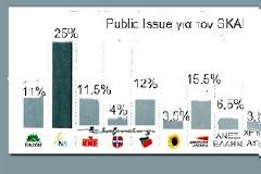 Δημοσκόπηση Public Issue . Πτώση Ν.Δ. πέμπτο κόμμα το ΠαΣοΚ