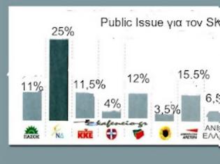 Φωτογραφία για Δημοσκόπηση Public Issue . Πτώση Ν.Δ. πέμπτο κόμμα το ΠαΣοΚ