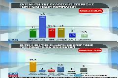 ΔΡΑΜΑΤΙΚΑ ΤΑ ΠΟΣΟΣΤΑ ΠΑΣΟΚ/ΝΔ