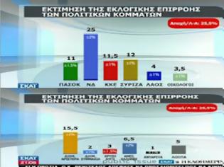 Φωτογραφία για ΔΡΑΜΑΤΙΚΑ ΤΑ ΠΟΣΟΣΤΑ ΠΑΣΟΚ/ΝΔ