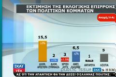 Στο 6,5% οι Ανεξάρτητοι Έλληνες του Καμμένου!