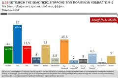 Στο 11% το ΠΑΣΟΚ σύμφωνα με νέα δημοσκόπηση