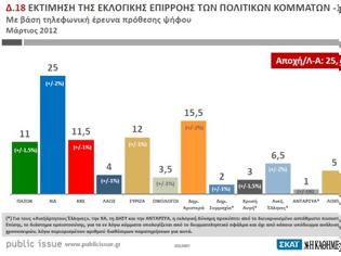 Φωτογραφία για Στο 11% το ΠΑΣΟΚ σύμφωνα με νέα δημοσκόπηση