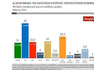 Φωτογραφία για Οι δημοσκοπήσεις και οι… αλήθειες τους