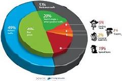 Μόλις το 49% των επισκέψεων σε ένα site προέρχεται από ανθρώπους