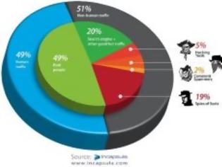 Φωτογραφία για Μόλις το 49% των επισκέψεων σε ένα site προέρχεται από ανθρώπους