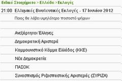 Πρώτο κόμμα η Ν.Δ. Δεύτερος ο Σύριζα
