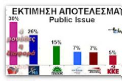Η Public Issue δίνει τον ΣΥΡΙΖΑ πρώτο σε τροχιά αυτοδυναμίας!