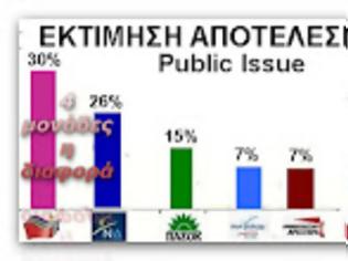 Φωτογραφία για Η Public Issue δίνει τον ΣΥΡΙΖΑ πρώτο σε τροχιά αυτοδυναμίας!