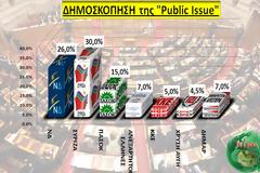 Δημοσκόπηση Public Issue: Πρωτιά για τον ΣΥΡΙΖΑ με 30%, ΝΔ 26%, ΠΑΣΟΚ 15%