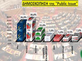 Φωτογραφία για Δημοσκόπηση Public Issue: Πρωτιά για τον ΣΥΡΙΖΑ με 30%, ΝΔ 26%, ΠΑΣΟΚ 15%