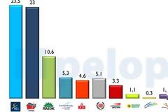 DATA RC: Μπροστά με βραχεία κεφαλή η ΝΔ από τον ΣΥΡΙΖΑ, συμπιέζονται τα μικρότερα κόμματα