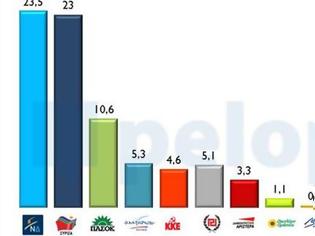 Φωτογραφία για DATA RC: Μπροστά με βραχεία κεφαλή η ΝΔ από τον ΣΥΡΙΖΑ, συμπιέζονται τα μικρότερα κόμματα