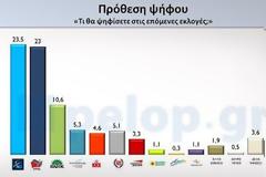 Προηγείται με μικρή διαφορά η ΝΔ του ΣΥΡΙΖΑ
