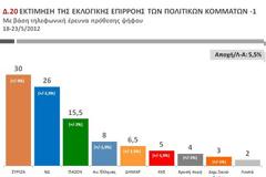 Δημοσκόπηση Public Issue: Στο 30% ο ΣΥΡΙΖΑ, καταλληλότερος πρωθυπουργός ο Τσίπρας