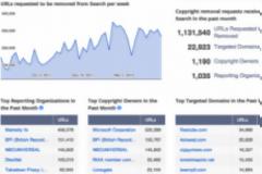 H Google απομακρύνει 250.000 links τη βδομάδα για παραβιάσεις copyrights