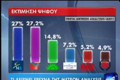 ΓΚΑΛΟΠ: Μια χούφτα ψήφοι διαφορά μεταξύ ΣΥΡΙΖΑ - ΝΔ [ΒΙΝΤΕΟ]