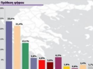 Φωτογραφία για Δημοσκόπηση metroweekend: Πρώτη η ΝΔ με 23,6%, δεύτερος ο ΣΥΡΙΖΑ με 21,4%...!!!