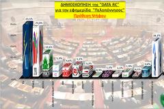 Δημοσκόπηση από την DATA RC  -> ΝΔ: 23,5%, ΣΥΡΙΖΑ: 23%, ΠΑΣΟΚ:  10,6%