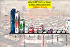 Δημοσκόπηση από την Rass  -> ΝΔ: 23,6%,  ΣΥΡΙΖΑ: 21,4%, ΠΑΣΟΚ:  13,1%