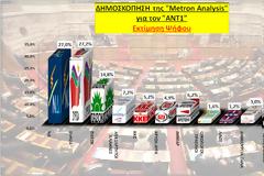 Δημοσκόπηση από την Metron Analysis  -> ΣΥΡΙΖΑ: 27,2%, ΝΔ: 27%, ΠΑΣΟΚ:  14,8
