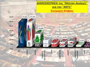 Φωτογραφία για Δημοσκόπηση από την Metron Analysis  -> ΣΥΡΙΖΑ: 27,2%, ΝΔ: 27%, ΠΑΣΟΚ:  14,8