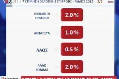 Στο 0,5% (με αναγωγή) ο ΛΑΟΣ!