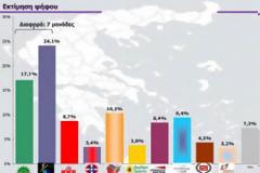 Δημοσκοπησεις για ηλίθιους