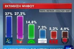 Δημοσκόπηση Metron Analysis: ΣΥΡΙΖΑ 27,2%, ΝΔ 27%