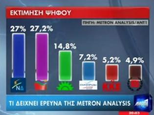 Φωτογραφία για Δημοσκόπηση Metron Analysis: ΣΥΡΙΖΑ 27,2%, ΝΔ 27%