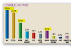 Rass: Με 2,2% μπροστά η ΝΔ
