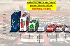 Δημοσκόπηση από την Alco  -> ΝΔ: 24,8%, ΣΥΡΙΖΑ: 22,2%, ΠΑΣΟΚ:  13,5%