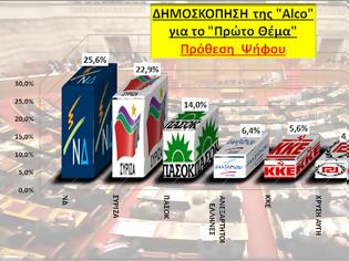 Φωτογραφία για Δημοσκόπηση από την Alco  -> ΝΔ: 24,8%, ΣΥΡΙΖΑ: 22,2%, ΠΑΣΟΚ:  13,5%