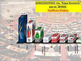 Φωτογραφία για Δημοσκόπηση από την Kapa Research  -> ΝΔ: 25,8 %, ΣΥΡΙΖΑ: 20,1%, ΠΑΣΟΚ:  13%