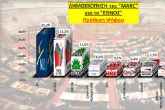 Δημοσκόπηση από την Marc  -> ΝΔ 25,2%, ΣΥΡΙΖΑ: 23,2%, ΠΑΣΟΚ:12,6%