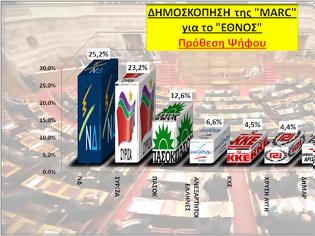 Φωτογραφία για Δημοσκόπηση από την Marc  -> ΝΔ 25,2%, ΣΥΡΙΖΑ: 23,2%, ΠΑΣΟΚ:12,6%
