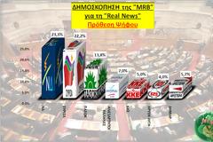 Δημοσκόπηση από την MRB  -> ΝΔ 23,3%, ΣΥΡΙΖΑ: 22,2%, ΠΑΣΟΚ:13,8%