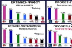 Οι τέσσερις δημοσκοπήσεις του Σ/Κ σε μία. Πόλεμος για την πρώτη θέση