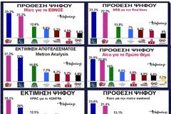 Οι επτά δημοσκοπήσεις του Σ/Κ σε μία