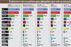 Οι δημοσκοπήσεις τρελάθηκαν...!!!