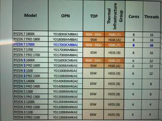 Φωτογραφία για Tα κύρια χαρακτηριστικά και οι τιμές των νέων AMD Ryzen