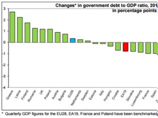 Φωτογραφία για Eurostat: Πρωτογενές πλεόνασμα 3,9% του ΑΕΠ χωρίς αστερίσκους, πρωτιά στο χρέος