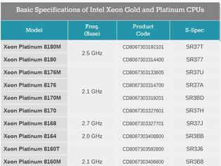Φωτογραφία για Οι συχνότητες των νέων μοντέλων Xeon Gold και Xeon Platinum