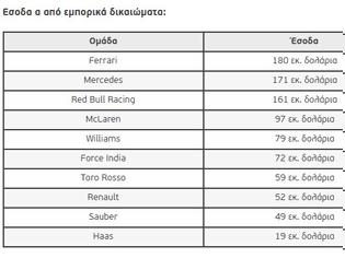 Φωτογραφία για Πόσα χρήματα εισπράτει κάθε ομάδα της F1;