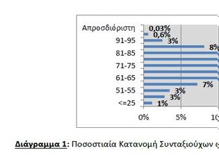 Φωτογραφία για Μόνο το 14% των συνταξιούχων είναι κάτω των 60 ετών!