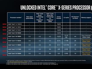 Φωτογραφία για Η Intel ανακοίνωσε τις δυνατότητες της σειράς Intel Core X-Series