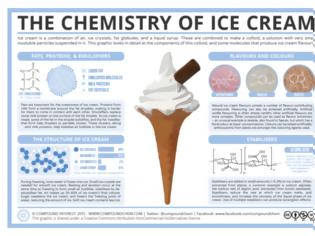 Φωτογραφία για Η χημεία πίσω από την παραγωγή του βιομηχανικού παγωτού