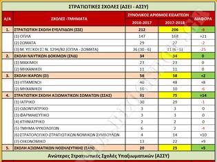 Φωτογραφία για Εκδόθηκε συμπληρωματική προκήρυξη για τον αριθμό εισακτέων στις Στρατιωτικές Σχολές (ΠΡΟΚΗΡΥΞΗ-ΠΙΝΑΚΑΣ)