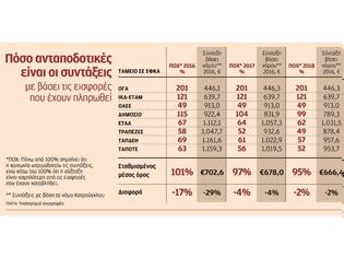 Φωτογραφία για Μεγάλες εισφορές, αλλά χαμηλές συντάξεις με το  νέο ασφαλιστιό