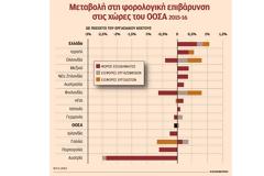 Η Ελλάδα είναι η μόνη χώρα του ΟΟΣΑ που αύξησε τους φόρους